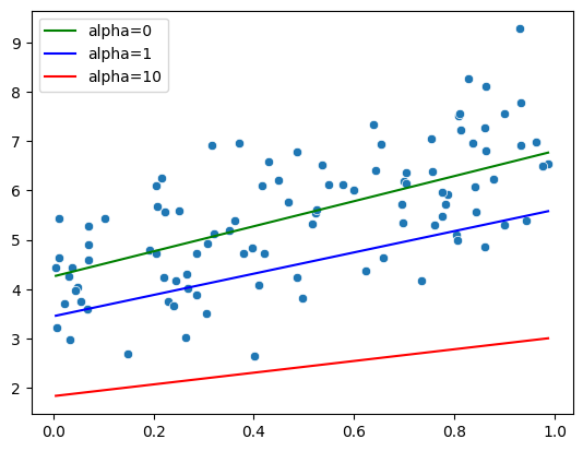 Ridge Regression Alpha Comparison
