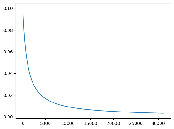 Learning Rate Schedule